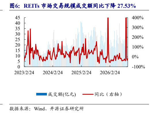 **图5. REITs 市场交易规模成交额同比下降 27.53%**