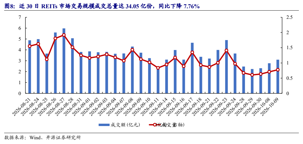 **图6. 近 30 日 REITs 市场交易规模成交总量达 34.05 亿份，同比下降 7.76%**
