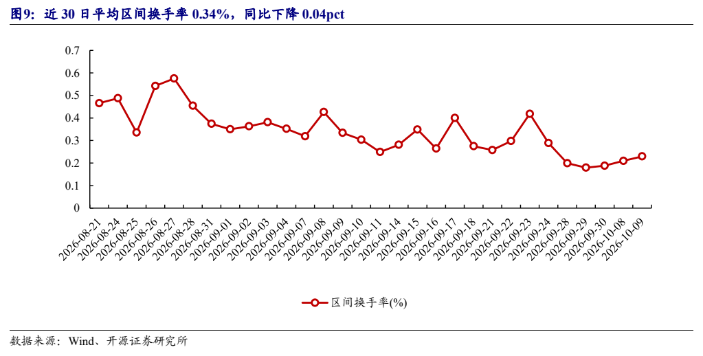 **图7. 近 30 日平均区间换手率 0.34%，同比下降 0.04pct**
