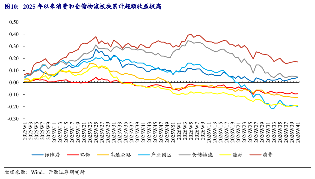 **图8. 2025 年以来消费和仓储物流板块累计超额收益较高**