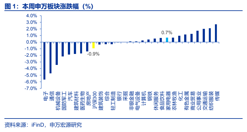 **图1. 本周申万板块涨跌幅（%）**