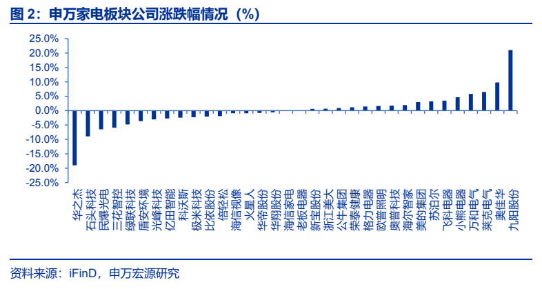 **图2. 申万家电板块公司涨跌幅情况（%）**