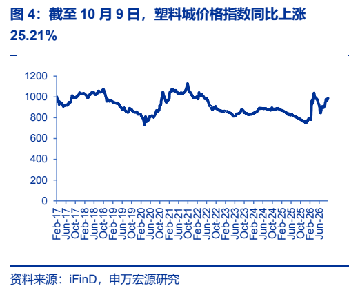 **图3. 截至 10 月 9 日，塑料城价格指数同比上涨**