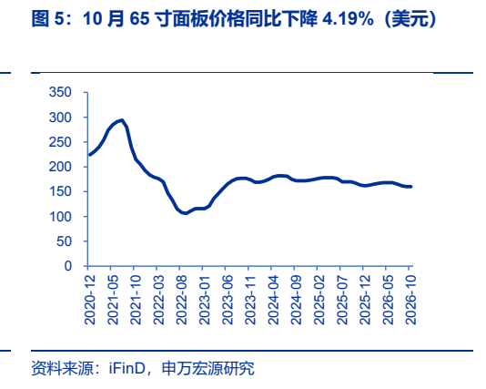 **图4. 10 月 65 寸面板价格同比下降 4.19%（美元）**