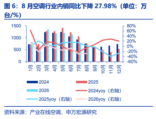 **图5. 8 月空调行业内销同比下降 27.98%（单位：万**