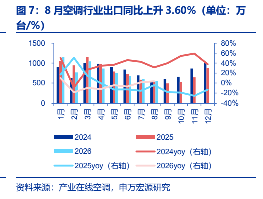 **图6. 8 月空调行业出口同比上升 3.60%（单位：万**