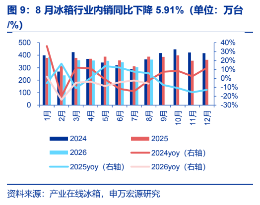 **图7. 8 月冰箱行业内销同比下降 5.91%（单位：万台**