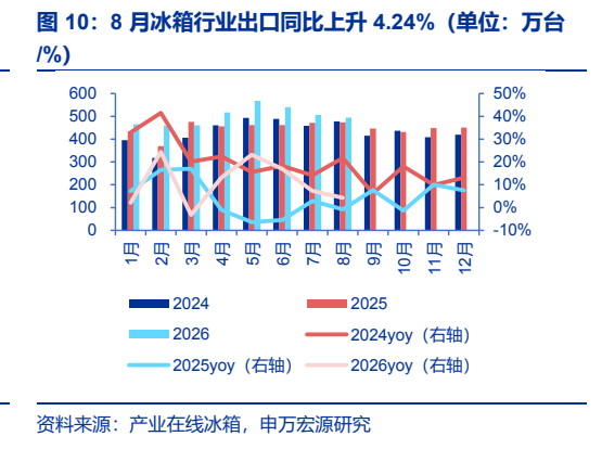 **图8. 8 月冰箱行业出口同比上升 4.24%（单位：万台**