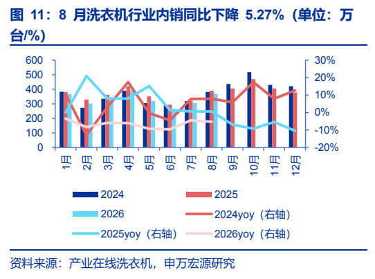 **图9. 8 月洗衣机行业内销同比下降 5.27%（单位：万**