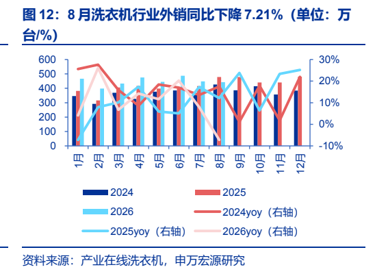 **图10. 8 月洗衣机行业外销同比下降 7.21%（单位：万**