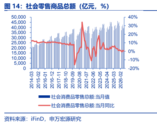 **图11. 社会零售商品总额（亿元，%）**