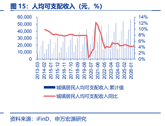 **图12. 人均可支配收入（元，%）**