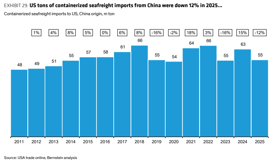 **图6. 2025年美国从中国进口的集装箱海运货物吨数下降了12%**