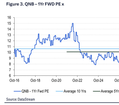 **图3. 卡塔尔国民银行（QNB）一年期远期市盈率**
