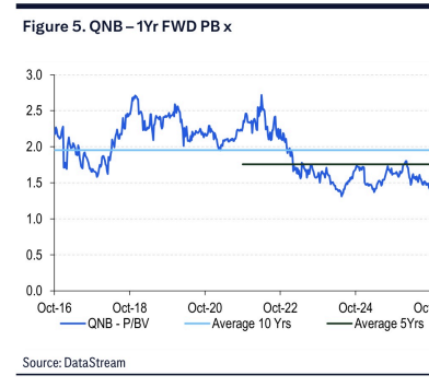 **图5. 卡塔尔国民银行（QNB）一年期远期市净率**
