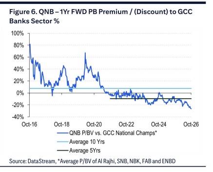 **图6. 卡塔尔国民银行（QNB）一年期远期市净率相对于海湾合作委员会（GCC）银行板块的溢价/（折价）百分比**