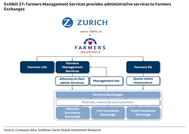 **图7. Farmers管理服务公司为Farmers提供行政服务**
