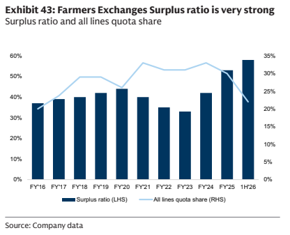 **图8. Farmers交易所的盈余比率非常强劲**