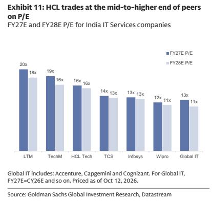 **图6. HCL在印度IT服务公司的FY27E和FY28E市盈率估值中处于中高水平**