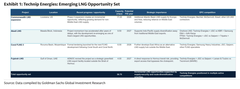 **图1. Technip Energies：新兴的液化天然气（LNG）机会组合**