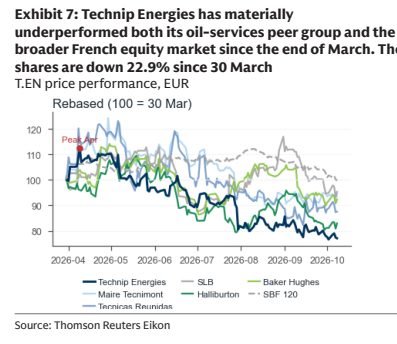 **图3. 自3月底以来，Technip Energies的表现显著落后于其油服同业及更广泛的法国股票市场**