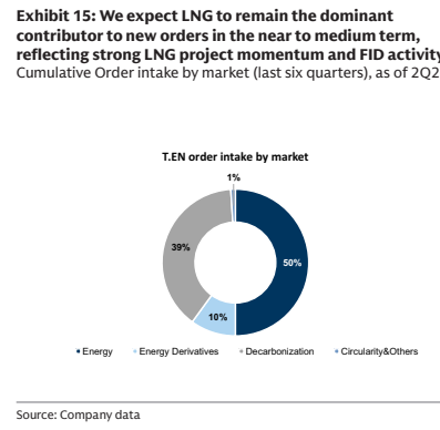 **图5. 我们预计液化天然气（LNG）在短期至中期内仍将是新订单的主要贡献来源**