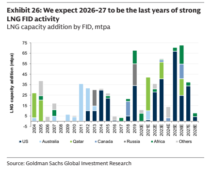 **图8. 我们预计2026-2027年将是液化天然气（LNG）最终投资决策（FID）活动的最后高峰期**