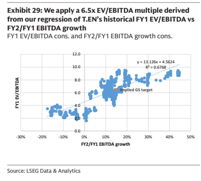 **图9. 我们应用了基于T.EN历史FY1 EV/EBITDA与FY2/FY1 EBITDA增长回归分析得出的6.5倍EV/EBITDA倍数**