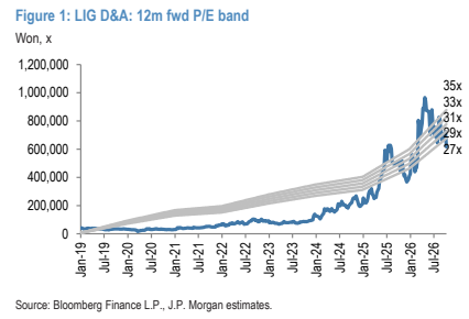 **图1. LIG D&A：12个月远期市盈率区间（韩元，倍）**