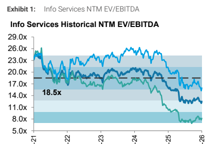 **图1. 信息服务行业未来十二个月EV/EBITDA及历史水平**