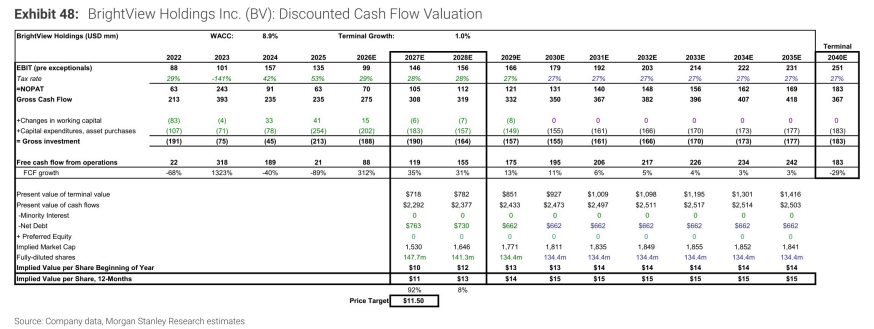**图5. BrightView Holdings Inc. (BV) 现金流折现估值**