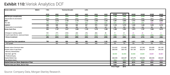 **图9. Verisk Analytics现金流折现估值**