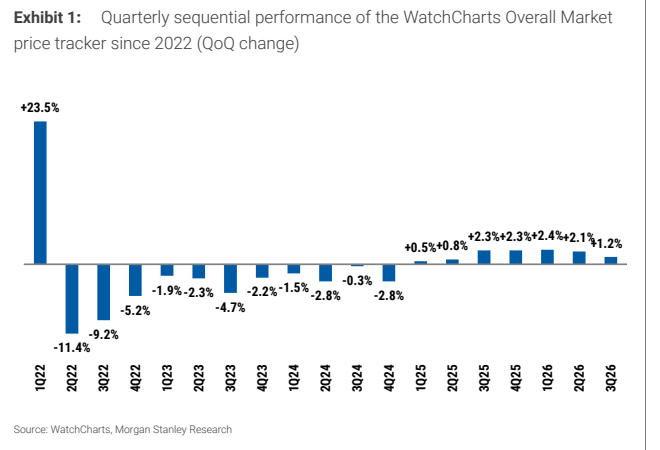 **图1. WatchCharts整体市场的季度环比表现**
