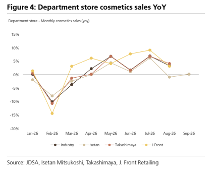 **图4. 百货商店化妆品销售额同比变化**