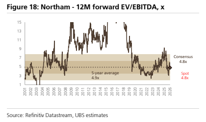 **图3. Northam - 未来12个月预期EV/EBITDA，倍**