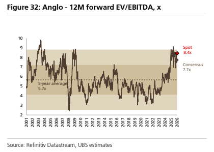 **图5. Anglo - 未来12个月预期EV/EBITDA，倍**