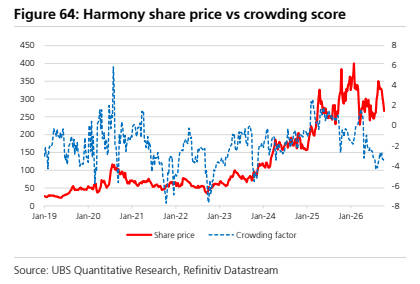 **图9. Harmony股价与拥挤度评分对比**