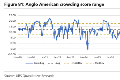 **图11. Anglo American拥挤度评分区间**