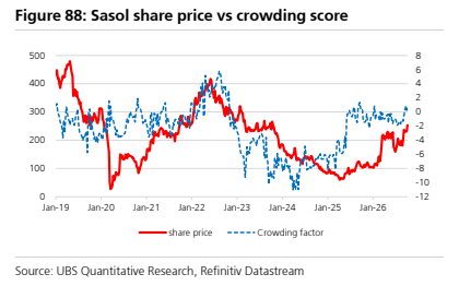 **图12. Sasol股价与拥挤度评分对比**