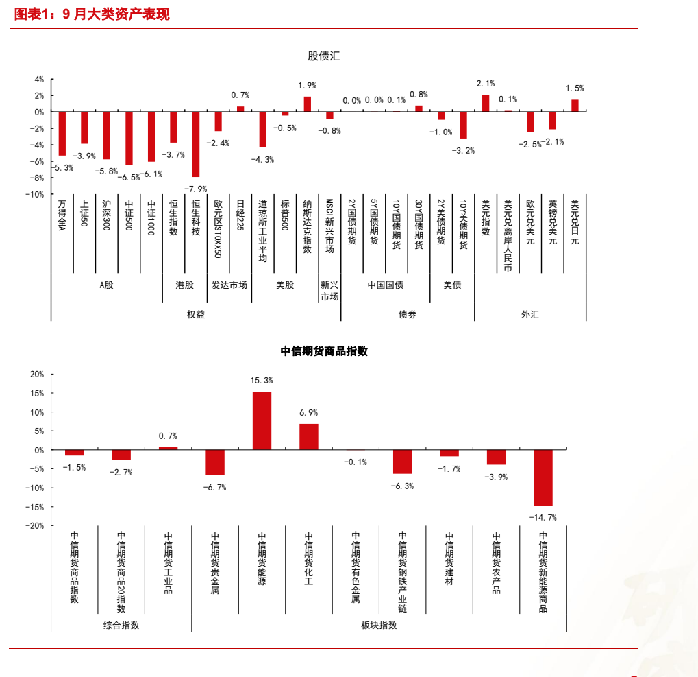 **图1. 图表 1: 9 月大类资产表现**