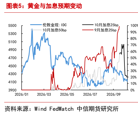 **图2. 图表 5: 黄金与加息预期变动**