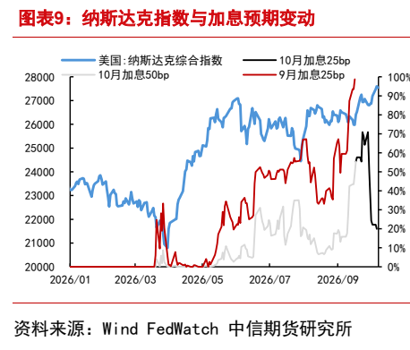 **图3. 图表 9: 纳斯达克指数与加息预期变动**