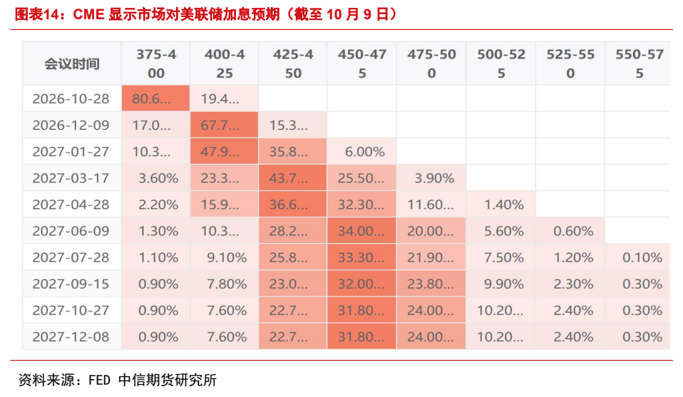 **图4. 图表 14: CME 显示市场对美联储加息预期（截至 10 月 9 日）**