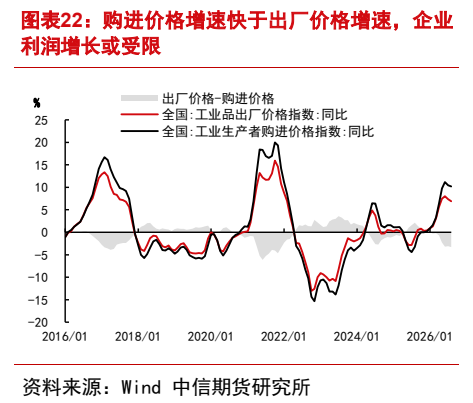 **图6. 图表 22: 购进价格增速快于出厂价格增速，企业**