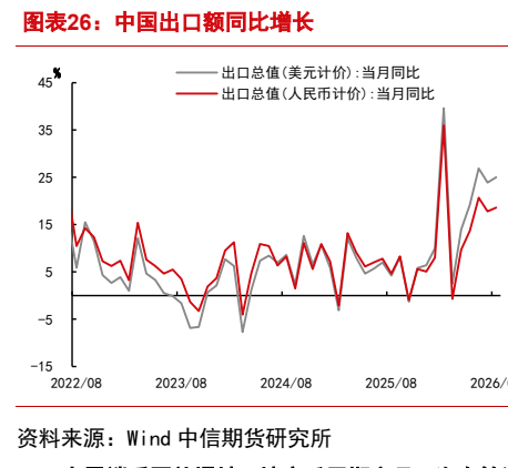 **图7. 图表 26: 中国出口额同比增长**