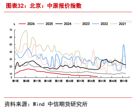 **图8. 图表 32: 北京：中原报价指数**
