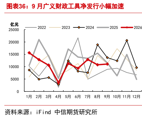 **图9. 图表 36: 9 月广义财政工具净发行小幅加速**