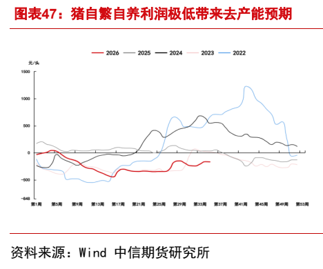 **图11. 图表 47: 猪自繁自养利润极低带来去产能预期**