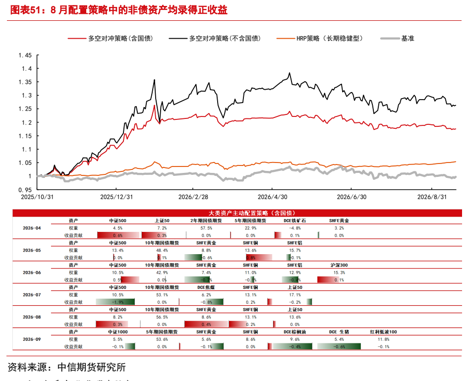 **图12. 图表 51: 8 月配置策略中的非债资产均录得正收益**