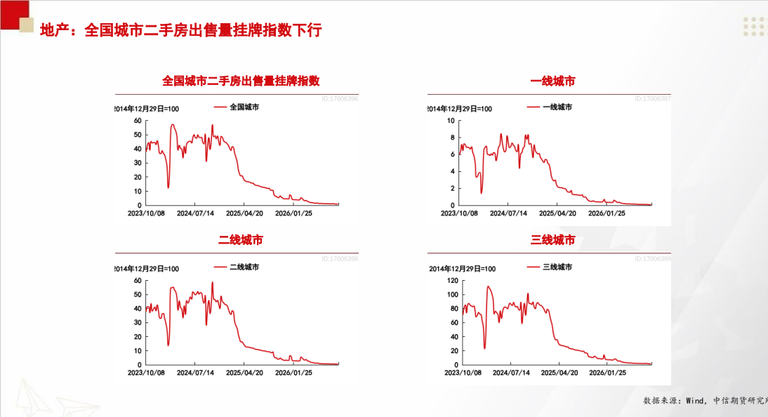 **图3. if 地 产 : 全 国 城市 二 手 房 出 售 量 挂牌 指数 下 行**